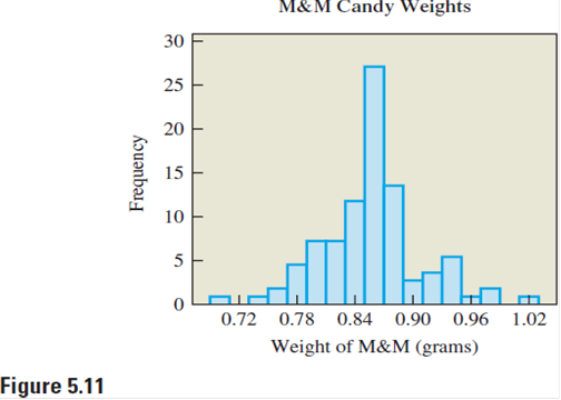 Chapter 5.1, Problem 22E, MM Weights. Figure 5.11 shows a histogram for the weights (in grams) of 100 randomly selected MM 