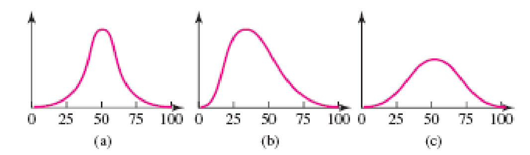 Chapter 5.1, Problem 9E, What Is Normal? Identify the distribution in Figure 5.6 that is not normal. Of the two normal 