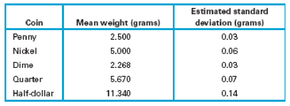 Chapter 5.2, Problem 37E, Coin Weights. Consider the following table, showing the official mean weight and estimated standard 