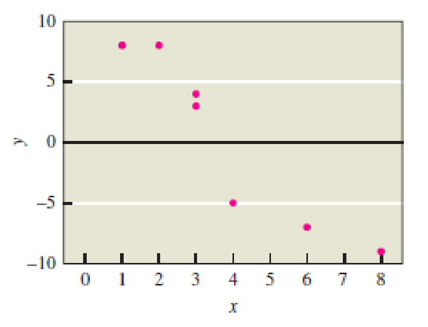 Chapter 7, Problem 5CQ, Refer again to the scatterplot in Figure 7.24. Does there appear to be a significant correlation 