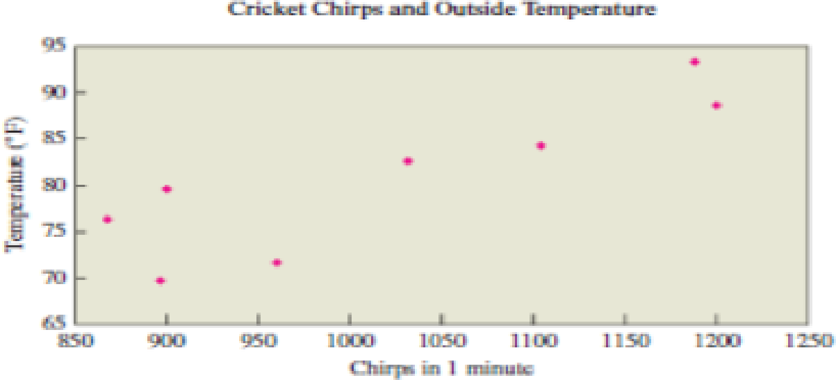 Chapter 7.1, Problem 17E, Crickets and Temperature. One classic example of a correlation involves the association between the 