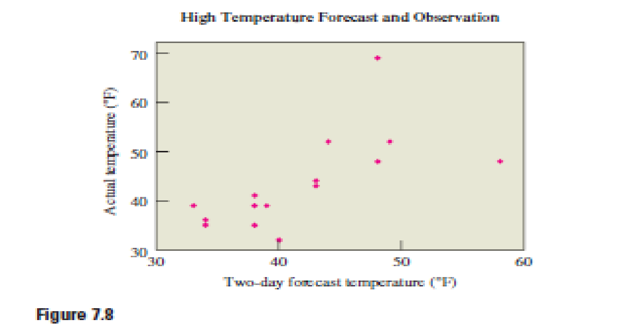 Chapter 7.1, Problem 18E, Two-Day Forecast. Figure 7.8 shows a scatterplot in which the actual high temperature for the day is 
