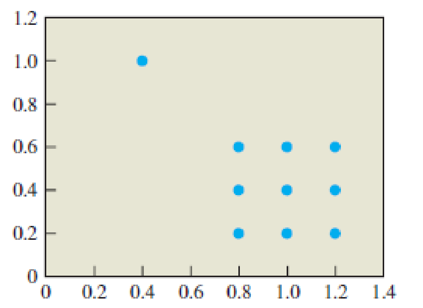 Chapter 7.2, Problem 17E, Outlier Effects. Consider the scatterplot in Figure 7.15. Figure 7.15 a. Which point is an outlier? 