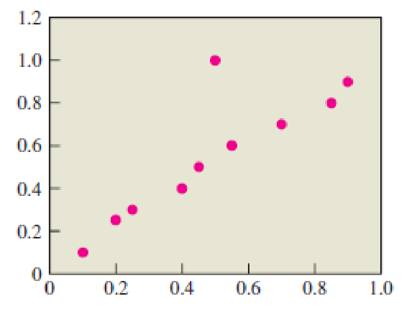 Chapter 7.2, Problem 18E, Outlier Effects. Consider the scatterplot in Figure 7.16. Figure 7.16 a. Which point is an outlier? 