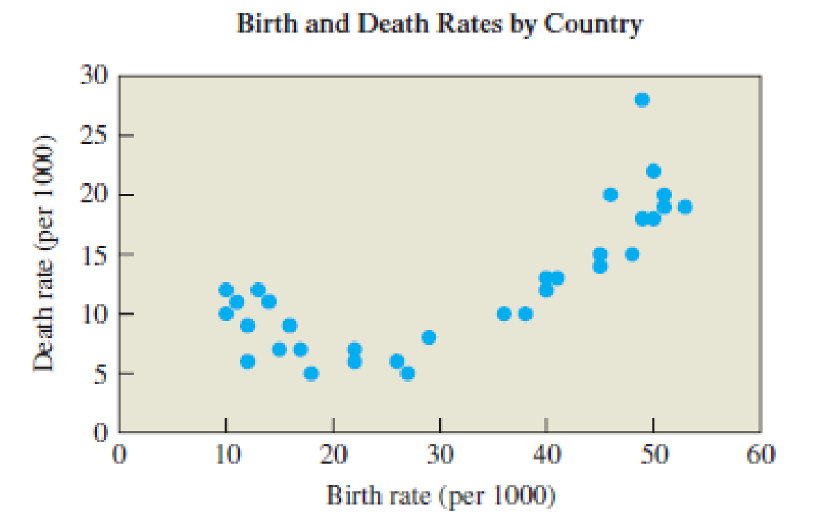 Chapter 7.2, Problem 21E, Birth and Death Rates. Figure 7.17 shows the birth and death rates for different countries, measured 