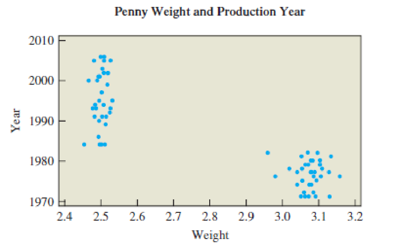 Chapter 7.2, Problem 22E, Penny Weight and Date. The scatterplot in Figure 7.18 depicts paired data values consisting of the 