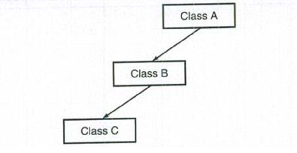 Chapter 15.8, Problem 15.16CP, Does the following diagram depict multiple inheritance or a chain of inheritance. 