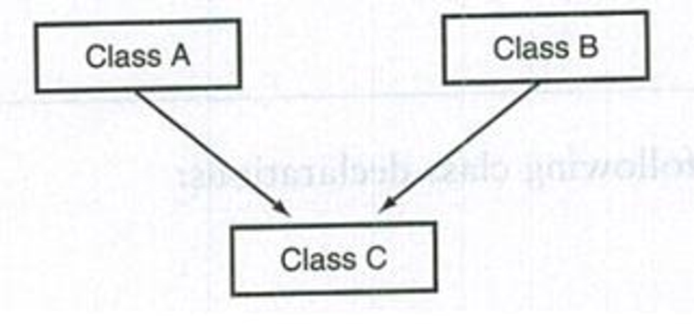 Chapter 15.8, Problem 15.17CP, Does the following diagram depict multiple inheritance or a chain of inheritance? 