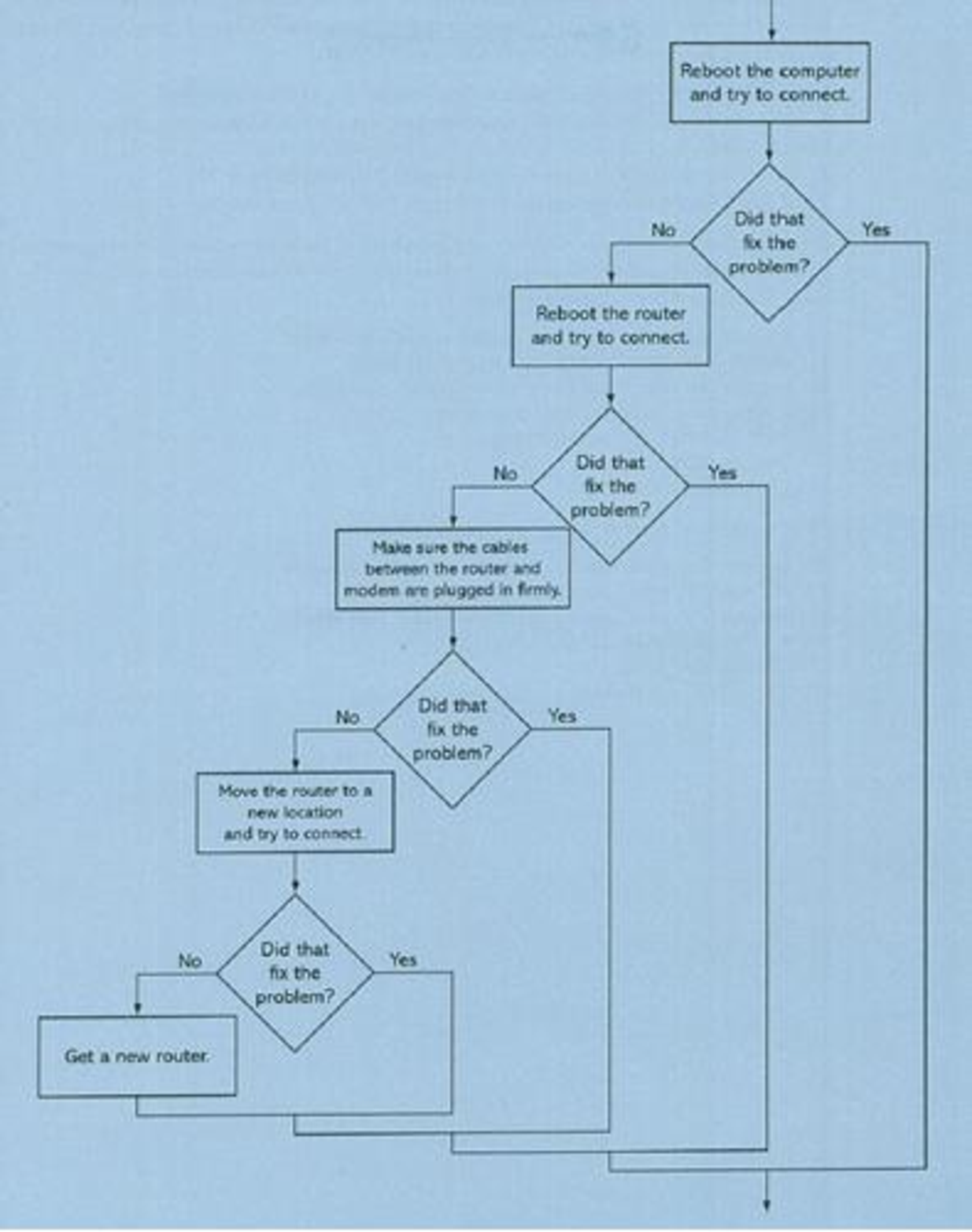 Chapter 4, Problem 27PC, Wi-Fi Diagnostic Tree Figure 4-11 shows a simplified flowchart for troubleshooting a bad Wi-Fi , example  7