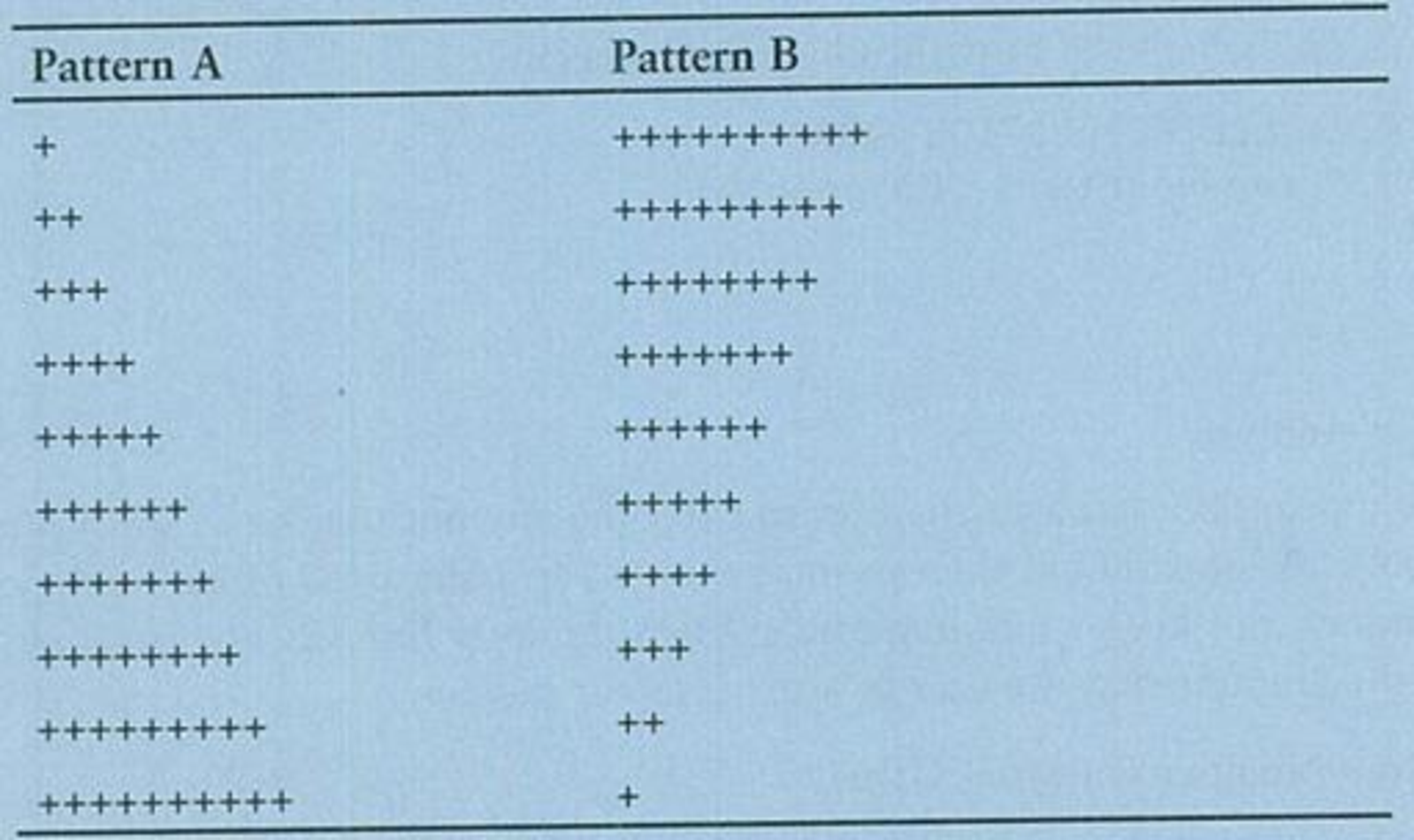 Chapter 5, Problem 23PC, Pattern Displays Write a program that uses a loop to display Pattern A below, followed by another 