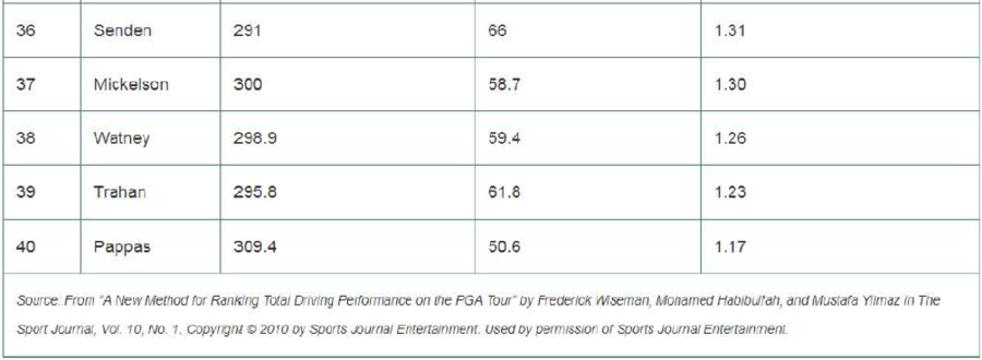 Chapter 11.2, Problem 11.25ACI, Ranking driving performance of professional golfers. Refer to The Sport Journal (Winter 2007) study , example  2