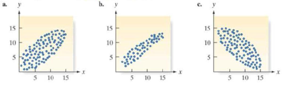 Chapter 11.3, Problem 11.31LM, Visually compare the scatterplots shown below. If a least squares line were determined for each data 