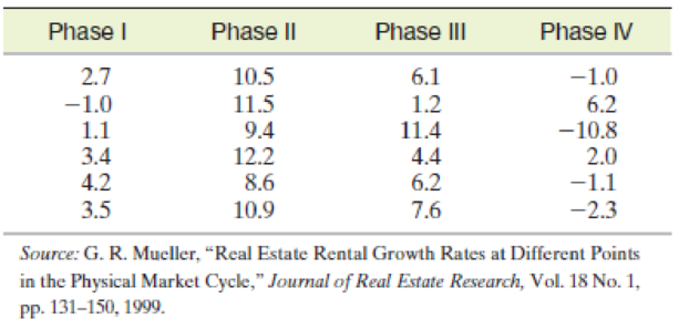 Chapter 15, Problem 15.86ACB, Office rental growth rates Real estate market cycles are commonly divided into four phases that are 