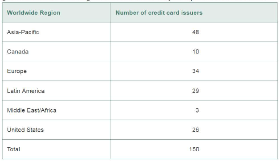 Chapter 2.1, Problem 2.6ACB, Top credit card issuers, by region. The Nilson Report (December 2015) published a list of the top 