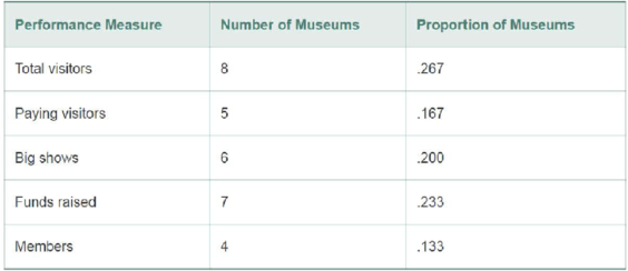 Chapter 2.10, Problem 2.135ACI, Museum management. Refer to the Museum Management and Curatorship (June 2010) study of how museums , example  1