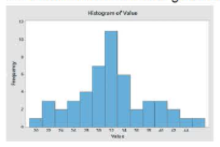 Chapter 2.2, Problem 2.21LM, Minitab was used to generate the following histogram: a. Is this a frequency histogram or a relative 