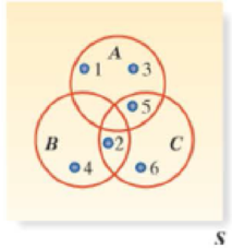 Chapter 3, Problem 3.101LM, The Venn diagram below illustrates a sample space containing six sample points and three events, A, 