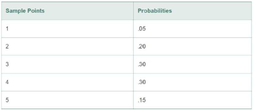 Chapter 3.1, Problem 3.3LM, The sample space for an experiment contains five sample points with probabilities as shown in the 