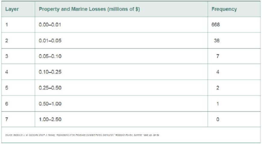 Chapter 4, Problem 4.192ACI, Marine losses for an oil company. The frequency distribution shown in the table depicts the property 