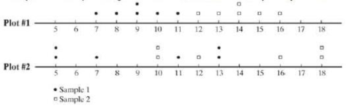 Chapter 9.2, Problem 9.17LM, Consider dot plots 1 and 2 shown below. Assume that the two samples represent independent, random 