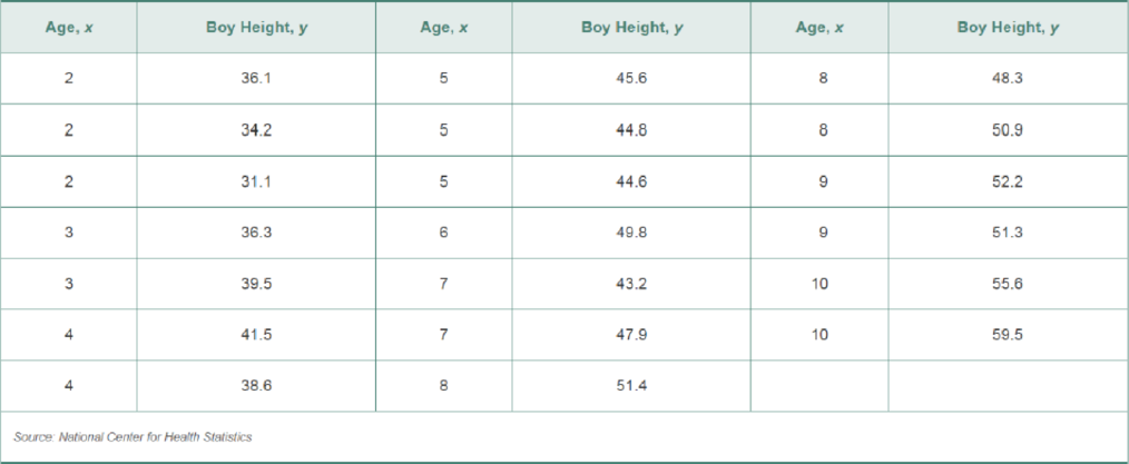 Chapter 12, Problem 8CT, The following data represent the height (inches) of boys between the ages of 2 and 10 years. a. 
