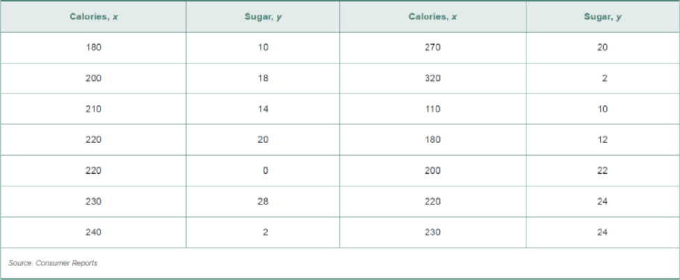 Chapter 12, Problem 9RE, Calories versus Sugar The following data represent the number of calories per serving and the number 