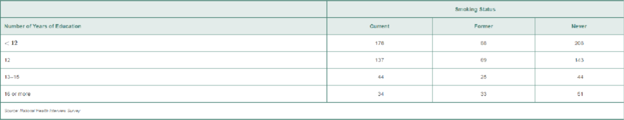 Chapter 12.2, Problem 12AYU, Profile of Smokers The following data represent the smoking status from a random sample of 1054 U.S. 