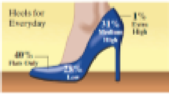 Chapter 2, Problem 12RE, High Heels The graphic to the right is a USA Today  type graph displaying womens preference for 