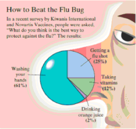 Chapter 2.1, Problem 5AYU, Flu Season The pie chart shown, the type we see in USA Today, depicts the approaches people use to 