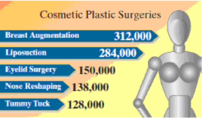 Chapter 2.1, Problem 6AYU, Cosmetic Surgery This USA Today  type chart shows the most frequent cosmetic surgeries for women in 
