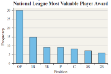 Chapter 2.1, Problem 7AYU, Most Valuable Player The following Pareto chart shows the position played by the most valuable 