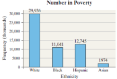 Chapter 2.1, Problem 8AYU, Poverty The U.S. Census Bureau uses money income thresholds to define poverty. For example, in 2013 