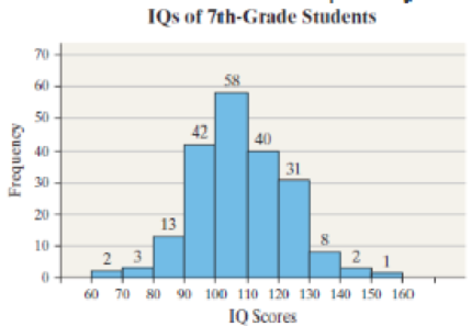 Chapter 2.2, Problem 11AYU, IQ Scores The following frequency histogram represents the IQ scores of a random sample of 