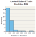 Chapter 2.2, Problem 12AYU, Alcohol-Related Traffic Fatalities The frequency histogram represents the number of alcohol-related 