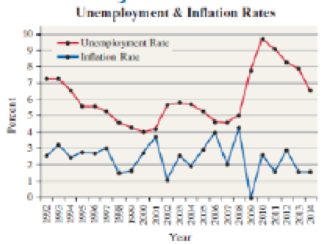 Chapter 2.2, Problem 15AYU, Misery Index The following time-series plot shows the annual unemployment and inflation rates for 