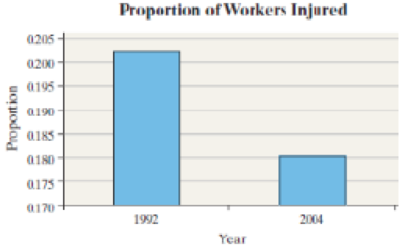 Chapter 2.3, Problem 10AYU, Worker Injury The safety manager at Klutz Enterprises provides the following graph to the plant 