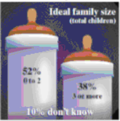 Chapter 2.3, Problem 14AYU, Ideal Family Size The following USA Today-type graphic illustrates the ideal family size (total 
