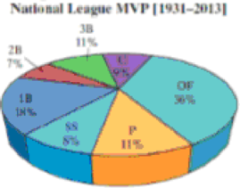 Chapter 2.3, Problem 15AYU, National League Baseball MVP The following pie chart displays the position played by the most 