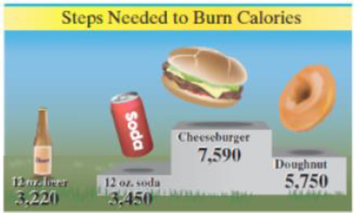 Chapter 2.3, Problem 2AYU, Burning Calories The following is a USA Today-type graph. a. Explain how it is misleading. b. What 