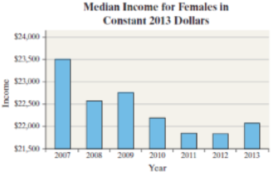 Chapter 2.3, Problem 3AYU, NW Median Earnings The graph shows the median income for females from 2007 to 2013 in constant 2013 