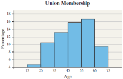 Chapter 2.3, Problem 4AYU, Union Membership The following relative frequency histogram represents the proportion of employed 