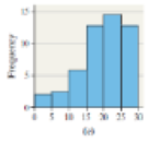 Chapter 3.1, Problem 17AYU, For each of the three histograms shown, determine whether the mean is greater than, less than, or , example  2