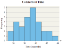 Chapter 3.1, Problem 23AYU, NW Connection Time A histogram of the connection time, in seconds, to an Internet service provider 