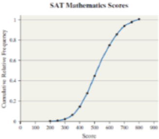 Chapter 3.4, Problem 20AYU, Ogives and Percentiles The following graph is an ogive of the mathematics scores on the SAT. The 