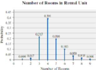 Chapter 6.1, Problem 24AYU, Rental Units The graph of the discrete probability distribution represents the number of rooms in 