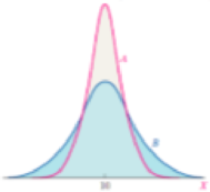 Chapter 7.1, Problem 23AYU, One graph in the figure on the following page represents a normal distribution with mean  = 10 and 