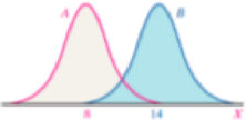 Chapter 7.1, Problem 24AYU, One graph in the figure below represents a normal distribution with mean  = 8 and standard deviation 