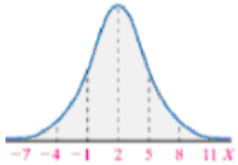 Chapter 7.1, Problem 25AYU, In Problems 2528, the graph of a normal curve is given. Use the graph to identify the values of  and 
