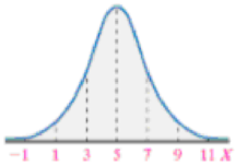 Chapter 7.1, Problem 26AYU, In Problems 2528, the graph of a normal curve is given. Use the graph to identify the values of  and 