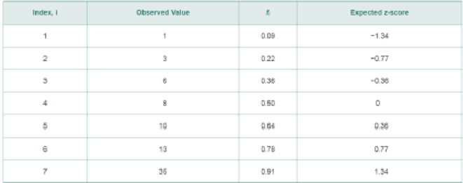 Chapter 7.3, Problem 5AYU, In Problems 36, use the results in the table to (a) draw a normal probability plot, (b) determine 